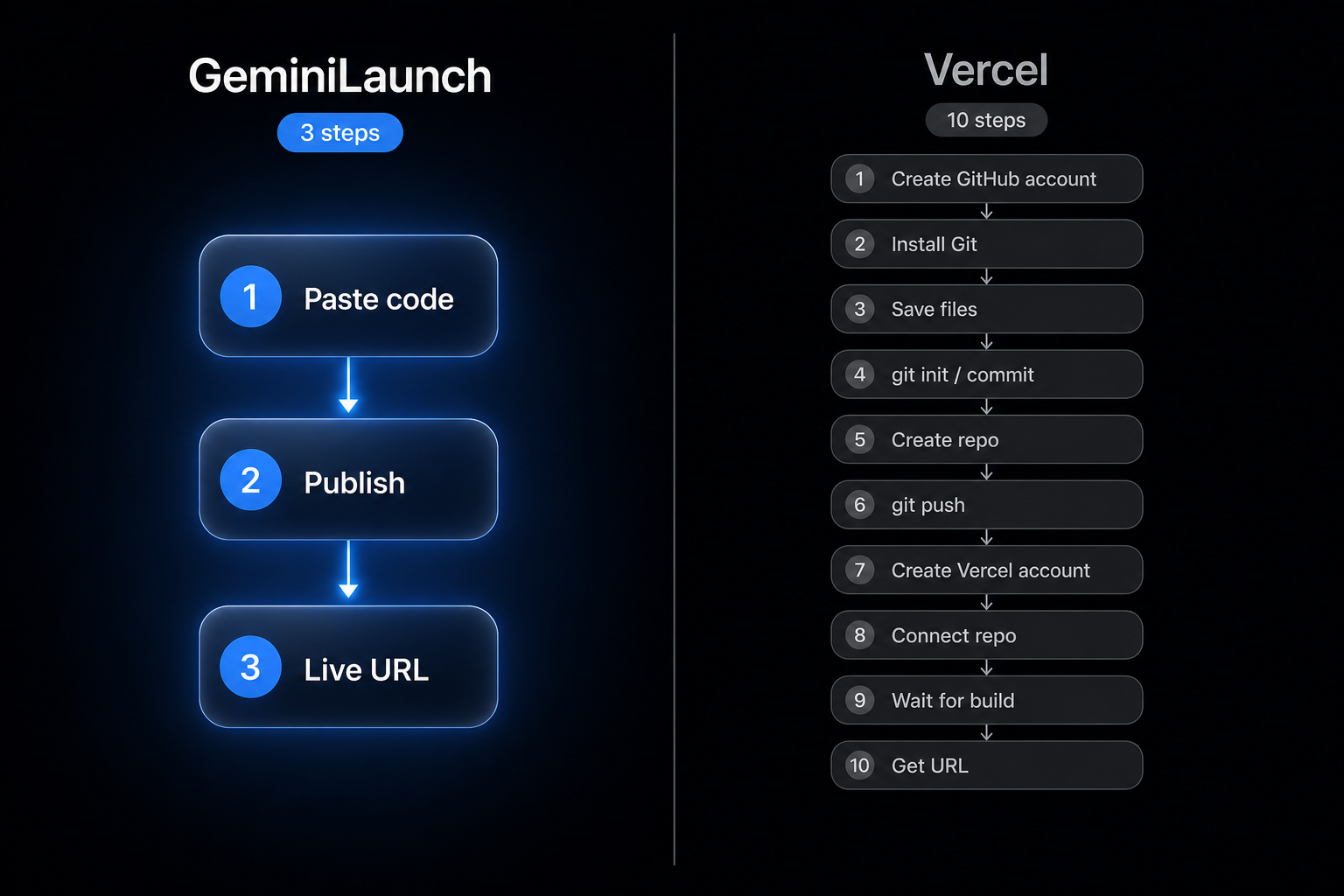 GeminiLaunch 3-step publishing flow versus Vercel's 10-step setup process